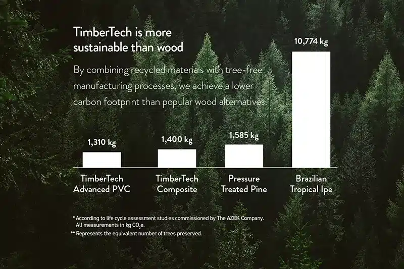 TimberTech is more sustainable than wood.